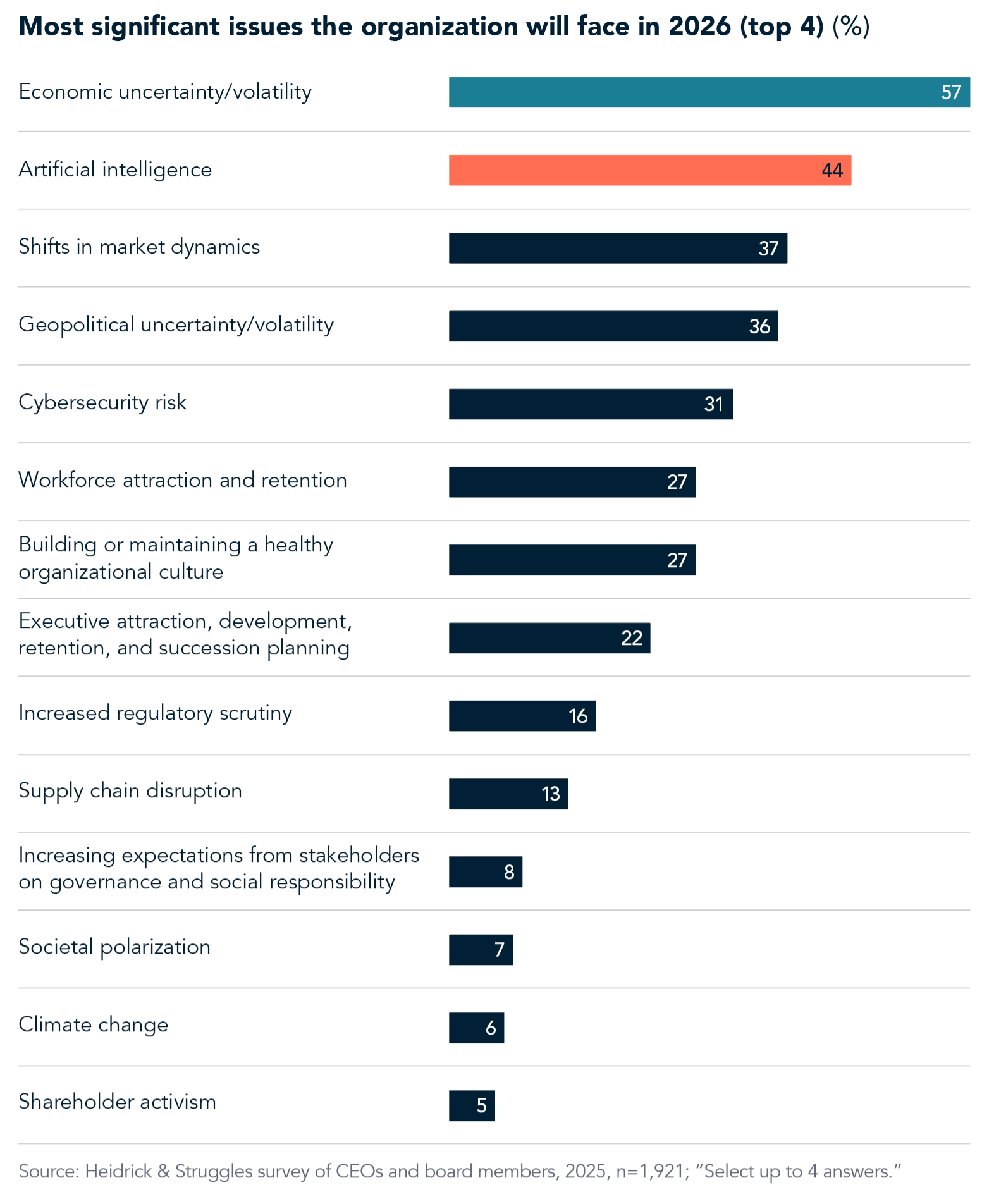 Top 4 Most Significant Issues